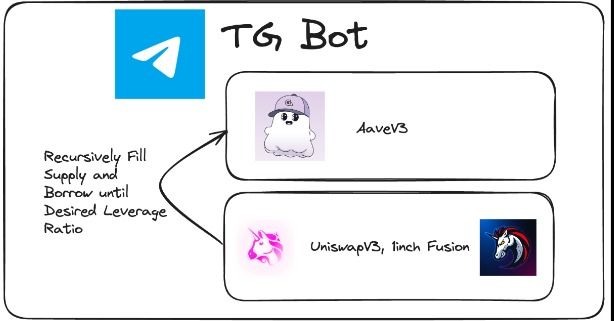 Fusion Leverage Bot banner