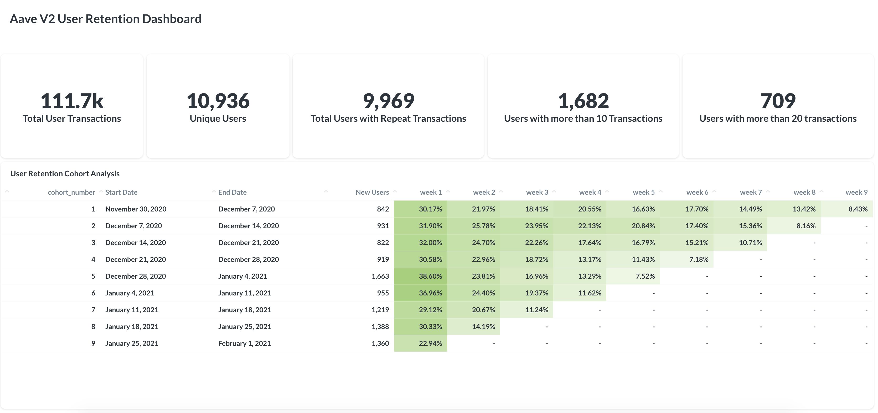 Aave V2 User Retention Dashboard banner