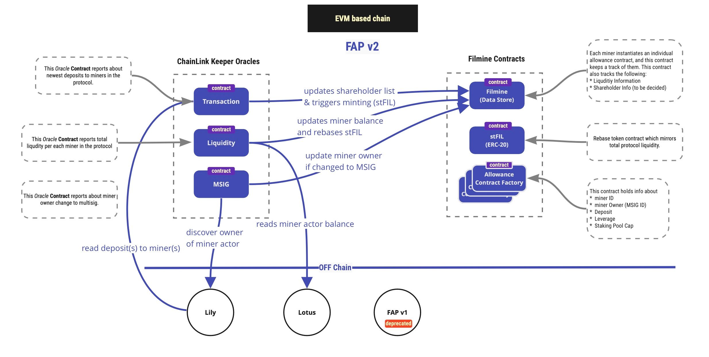 Filmine v0.0.2 - Filecoin liquid staking banner