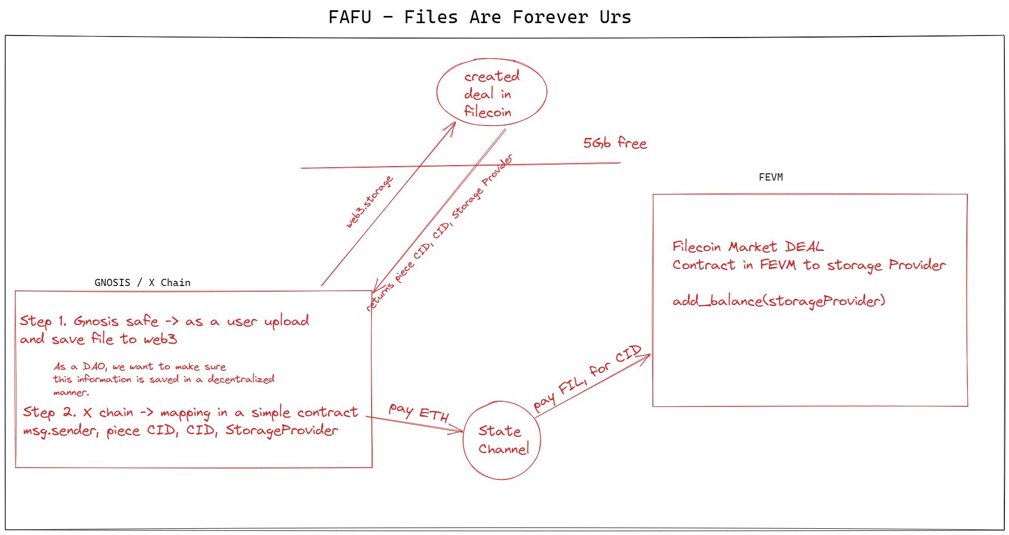 FAFU - Files Are Forever Urs - Gnosis Safe banner