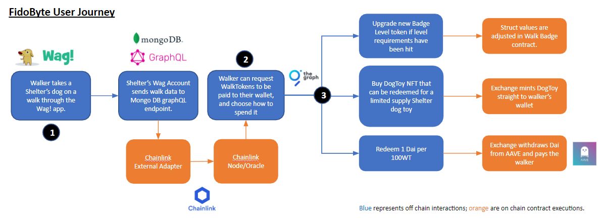 FidoByte banner