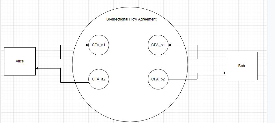 Superfluid: Bi-directional Flow Agreement banner