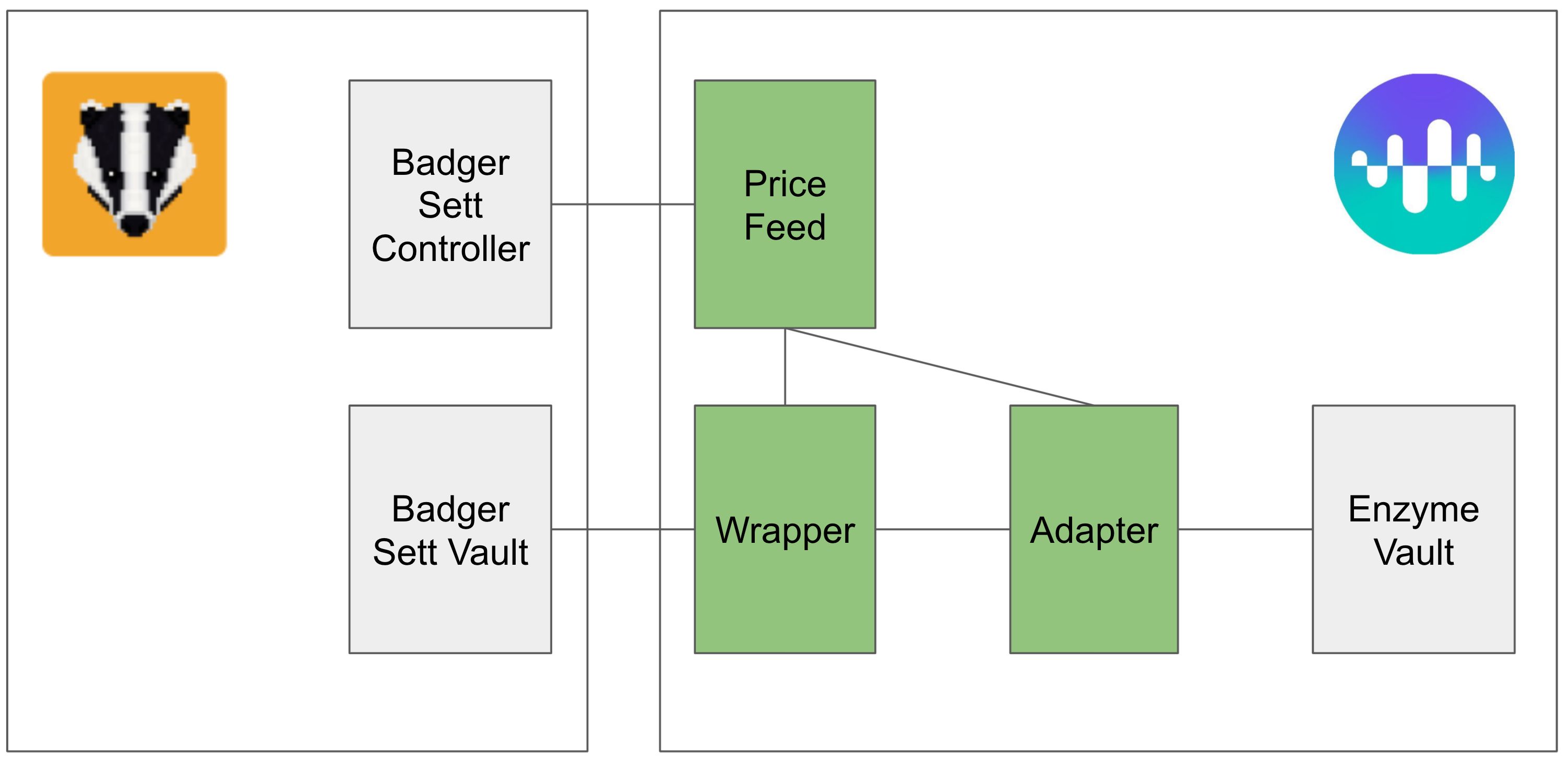 Integrating Badger Sett Vaults into Enzyme banner